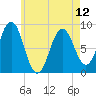 Presumpscot River Bridge tide chart for Sunday, May 12, 2024