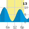 Presumpscot River Bridge tide chart for Monday, May 13, 2024