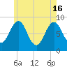 Presumpscot River Bridge tide chart for Thursday, May 16, 2024