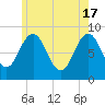 Presumpscot River Bridge tide chart for Friday, May 17, 2024