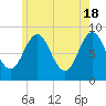 Presumpscot River Bridge tide chart for Saturday, May 18, 2024