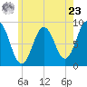 Presumpscot River Bridge tide chart for Thursday, May 23, 2024