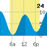Presumpscot River Bridge tide chart for Friday, May 24, 2024