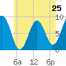 Presumpscot River Bridge tide chart for Saturday, May 25, 2024