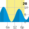 Presumpscot River Bridge tide chart for Tuesday, May 28, 2024