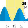 Presumpscot River Bridge tide chart for Wednesday, May 29, 2024