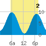 Presumpscot River Bridge tide chart for Thursday, May 2, 2024