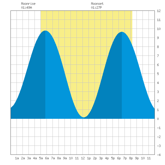 Presumpscot River Bridge tide chart for Friday, May 31, 2024