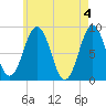 Presumpscot River Bridge tide chart for Saturday, May 4, 2024