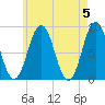 Presumpscot River Bridge tide chart for Sunday, May 5, 2024