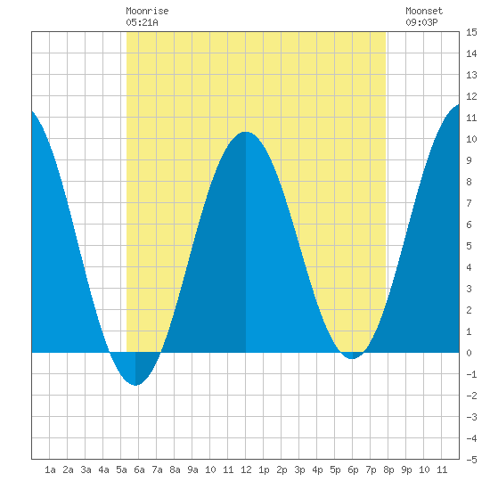 Presumpscot River Bridge tide chart for Wednesday, May 8, 2024