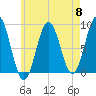 Presumpscot River Bridge tide chart for Wednesday, May 8, 2024