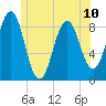 Presumpscot River Bridge tide chart for Monday, June 10, 2024