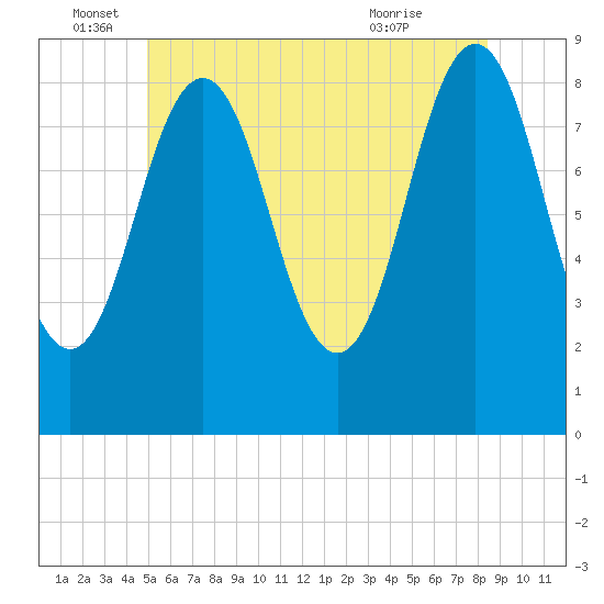 Presumpscot River Bridge tide chart for Sunday, June 16, 2024