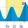 Presumpscot River Bridge tide chart for Wednesday, June 19, 2024