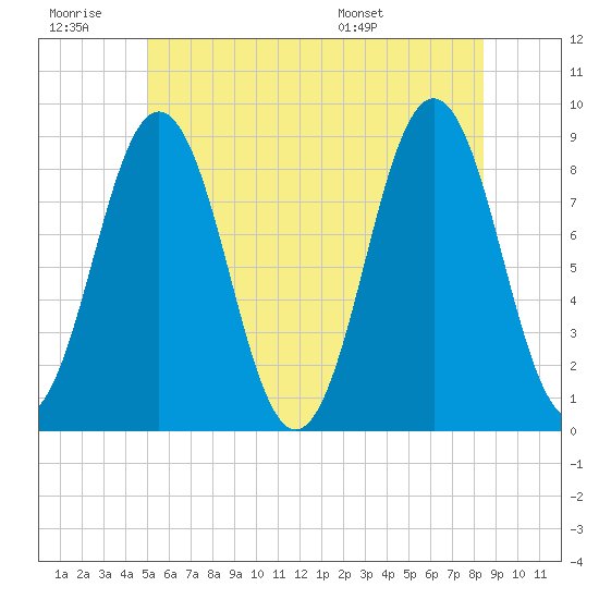 Presumpscot River Bridge tide chart for Saturday, June 29, 2024