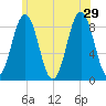 Presumpscot River Bridge tide chart for Saturday, June 29, 2024