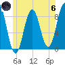 Presumpscot River Bridge tide chart for Thursday, June 6, 2024