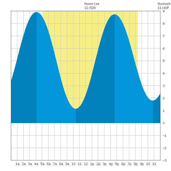 Presumpscot River Bridge tide chart for Friday, July 12, 2024