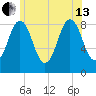 Presumpscot River Bridge tide chart for Saturday, July 13, 2024