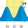 Presumpscot River Bridge tide chart for Sunday, July 14, 2024