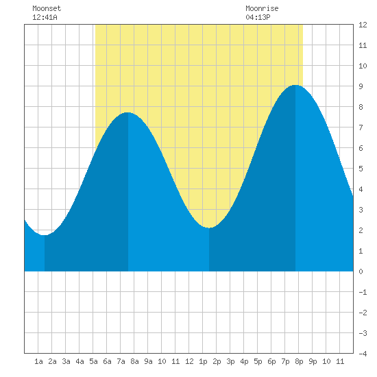 Presumpscot River Bridge tide chart for Tuesday, July 16, 2024