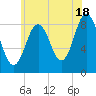 Presumpscot River Bridge tide chart for Thursday, July 18, 2024