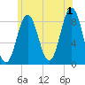 Presumpscot River Bridge tide chart for Monday, July 1, 2024