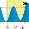 Presumpscot River Bridge tide chart for Saturday, July 20, 2024