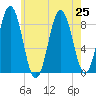 Presumpscot River Bridge tide chart for Thursday, July 25, 2024
