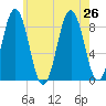 Presumpscot River Bridge tide chart for Friday, July 26, 2024