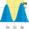 Presumpscot River Bridge tide chart for Sunday, July 28, 2024