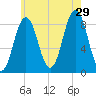 Presumpscot River Bridge tide chart for Monday, July 29, 2024