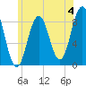 Presumpscot River Bridge tide chart for Thursday, July 4, 2024