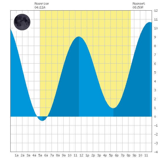 Presumpscot River Bridge tide chart for Friday, July 5, 2024