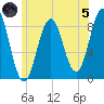 Presumpscot River Bridge tide chart for Friday, July 5, 2024