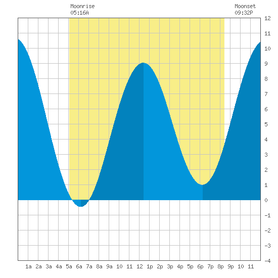 Presumpscot River Bridge tide chart for Saturday, July 6, 2024