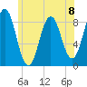 Presumpscot River Bridge tide chart for Monday, July 8, 2024