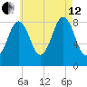 Presumpscot River Bridge tide chart for Monday, August 12, 2024