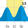 Presumpscot River Bridge tide chart for Tuesday, August 13, 2024