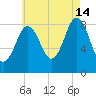 Presumpscot River Bridge tide chart for Wednesday, August 14, 2024