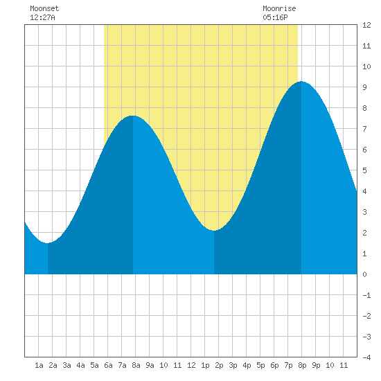 Presumpscot River Bridge tide chart for Thursday, August 15, 2024