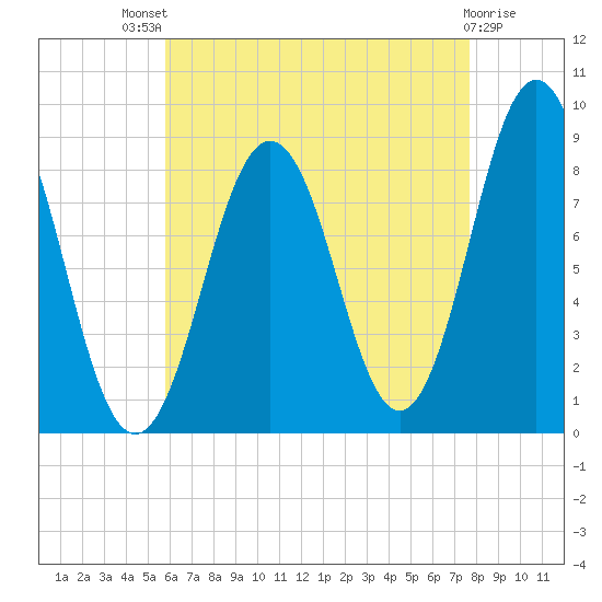 Presumpscot River Bridge tide chart for Sunday, August 18, 2024