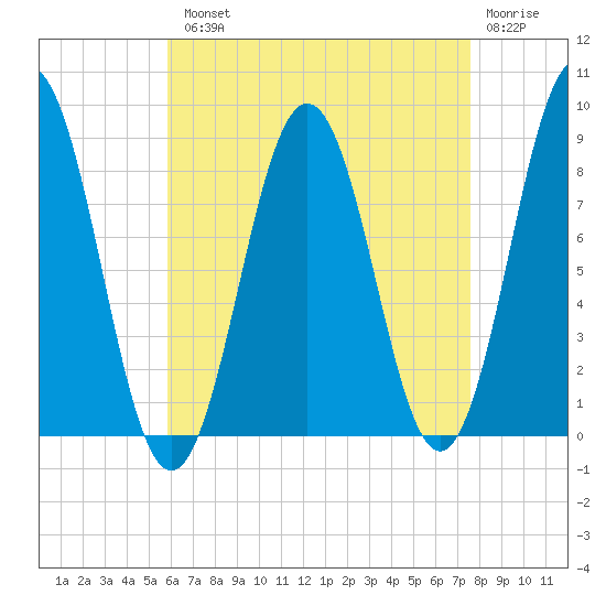 Presumpscot River Bridge tide chart for Tuesday, August 20, 2024