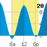 Presumpscot River Bridge tide chart for Tuesday, August 20, 2024