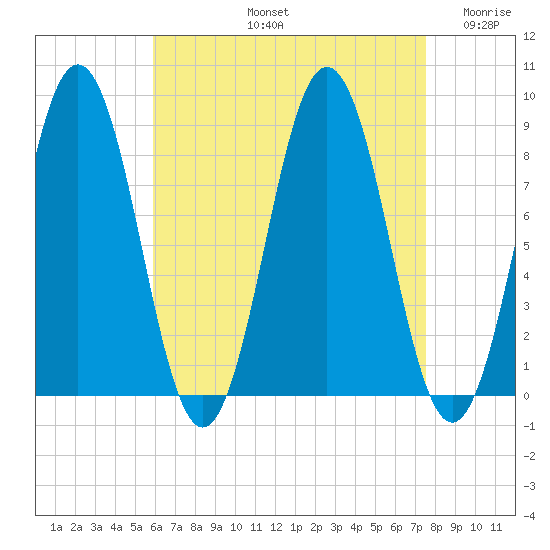 Presumpscot River Bridge tide chart for Friday, August 23, 2024