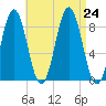 Presumpscot River Bridge tide chart for Saturday, August 24, 2024