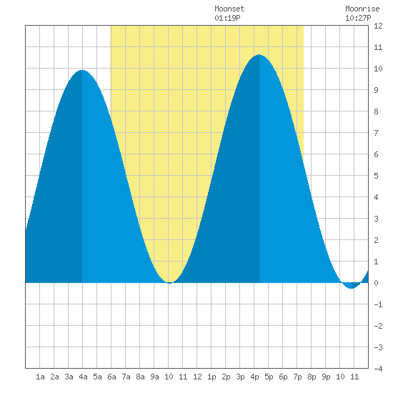 Presumpscot River Bridge tide chart for Sunday, August 25, 2024