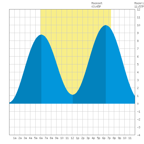 Presumpscot River Bridge tide chart for Tuesday, August 27, 2024