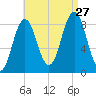 Presumpscot River Bridge tide chart for Tuesday, August 27, 2024